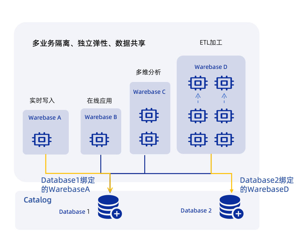 Warebase Isolation Architecture